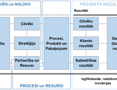 Projekta izcilības modelis – ceļš uz izcilu projektu vadību